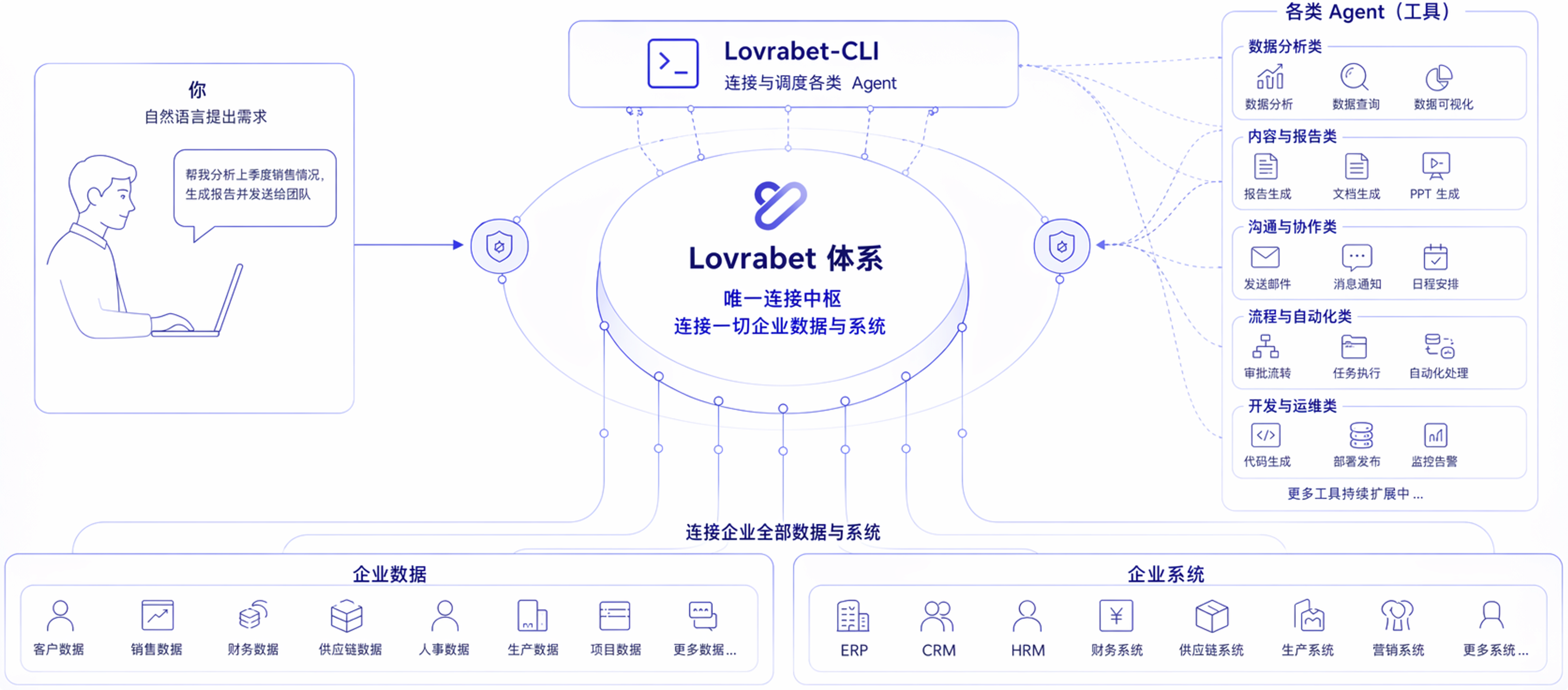 这张图展示了Lovrabet CLI的业务操作体系，左侧呈现了“你”通过自然语言提出需求，如业务目标说明的输入方式；中间是核心的Lovrabet体系…