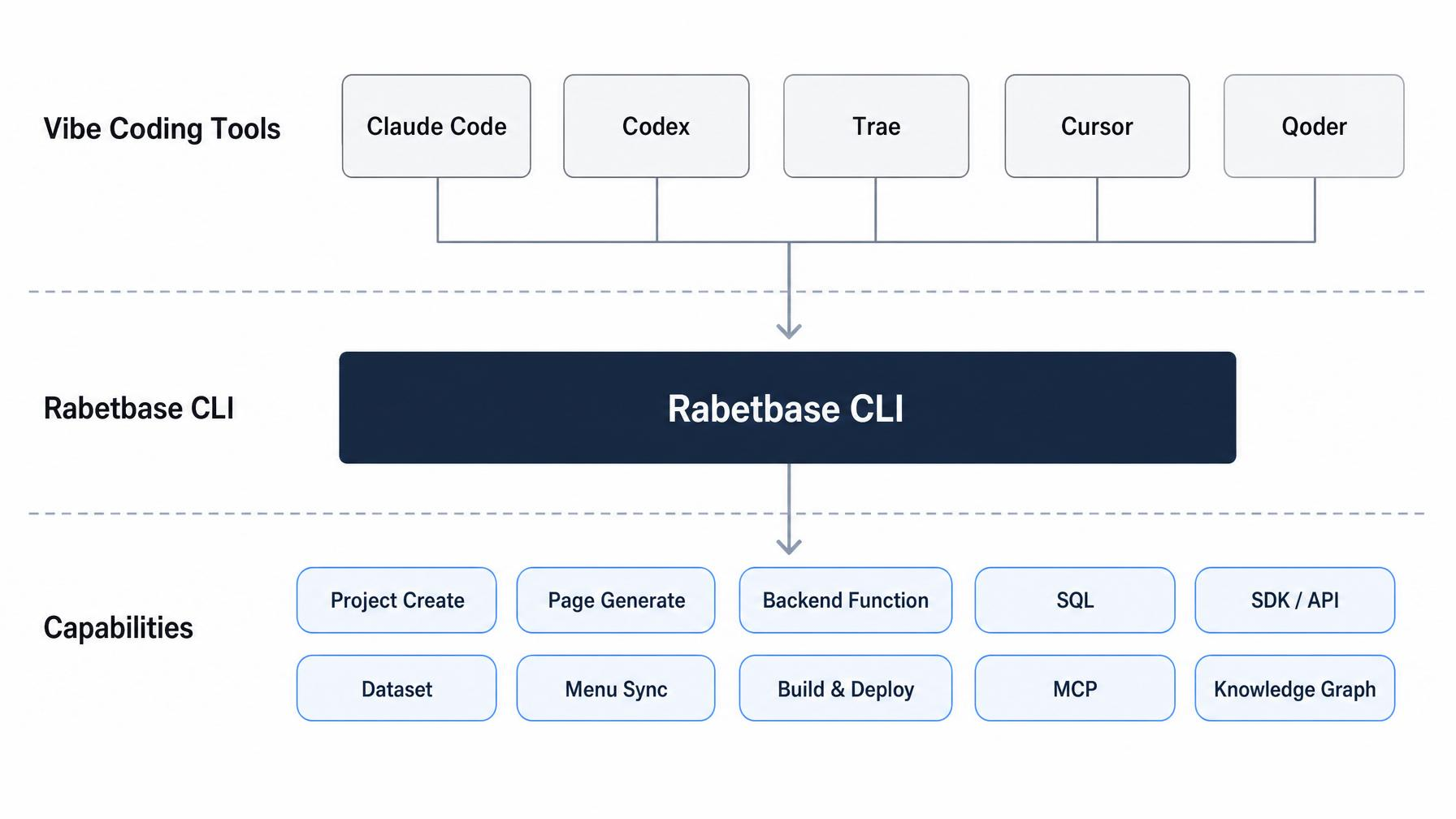 图片展示了Rabetbase项目工程中Vibe Coding与AI原生协作的架构…