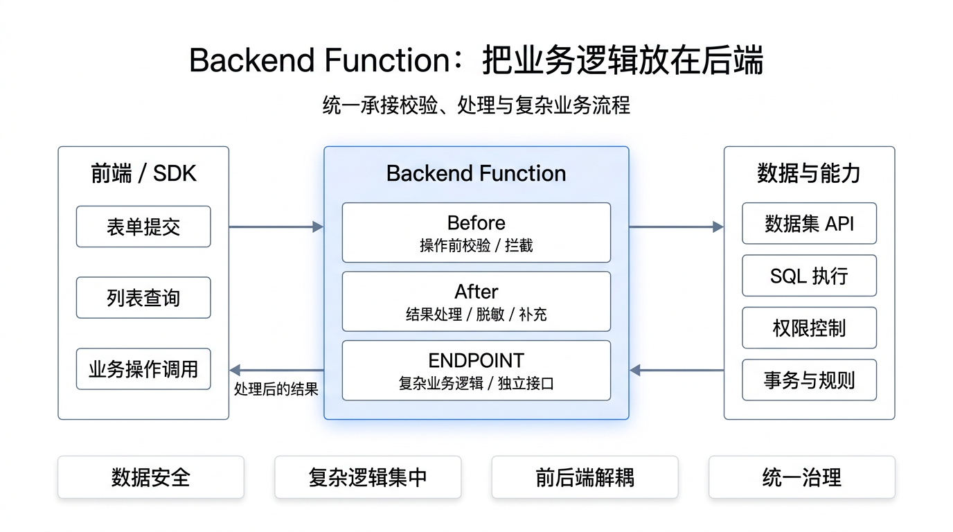图片展示了Backend Function的工作流程，前端/SDK提交表单、列表查询、业务操作调用，经Backend Function处理…