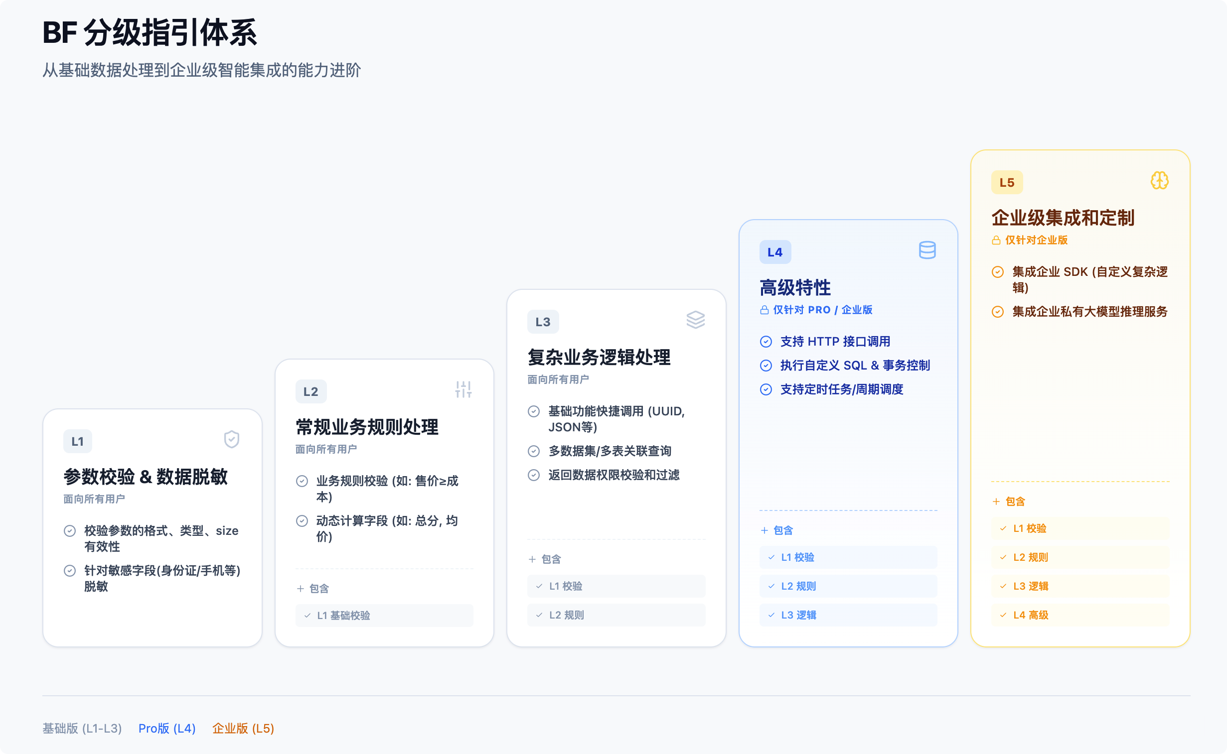 图片展示了Backend Function（BF）分级指引体系，从基础数据处理到企业级智能集成的能力进阶…