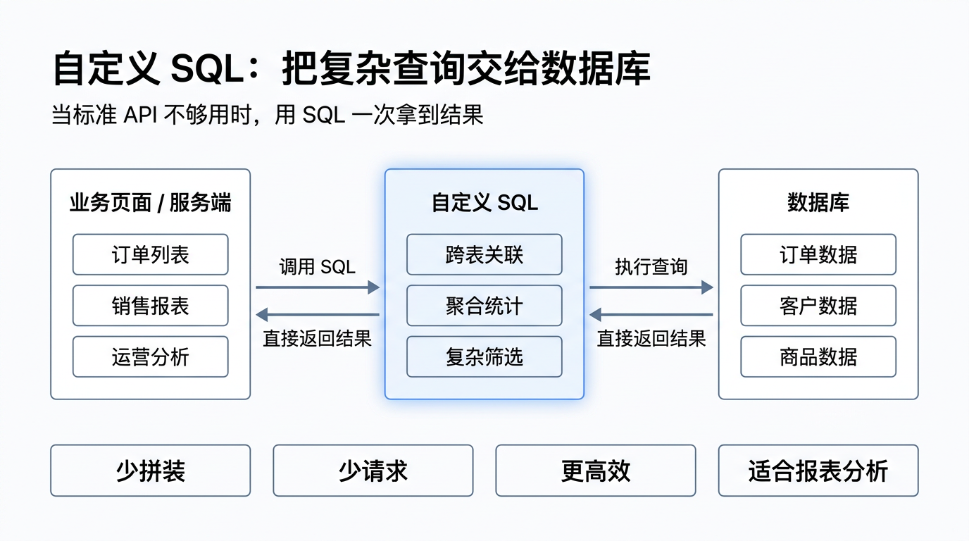 图片展示了自定义SQL的流程，当标准API不够用时，用SQL一次拿到结果…