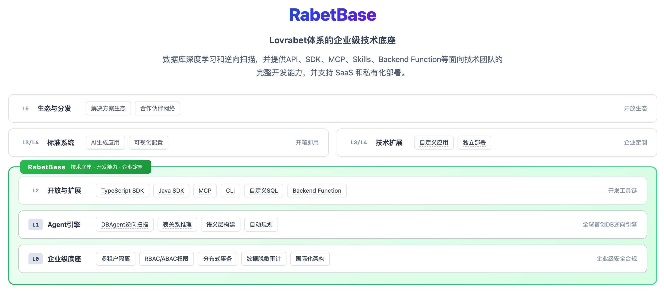 这张是技术研发手册中关于RabetBase及Lovrabet平台相关内容的关联示意图…