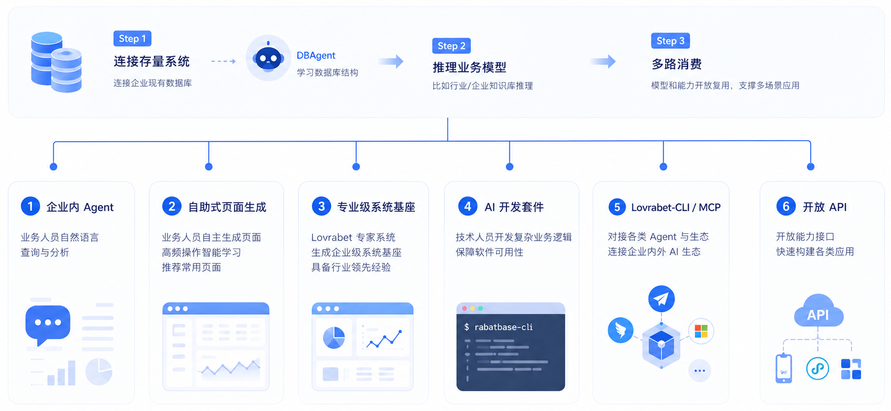图片展示了从数据库到数据集的能力链路…