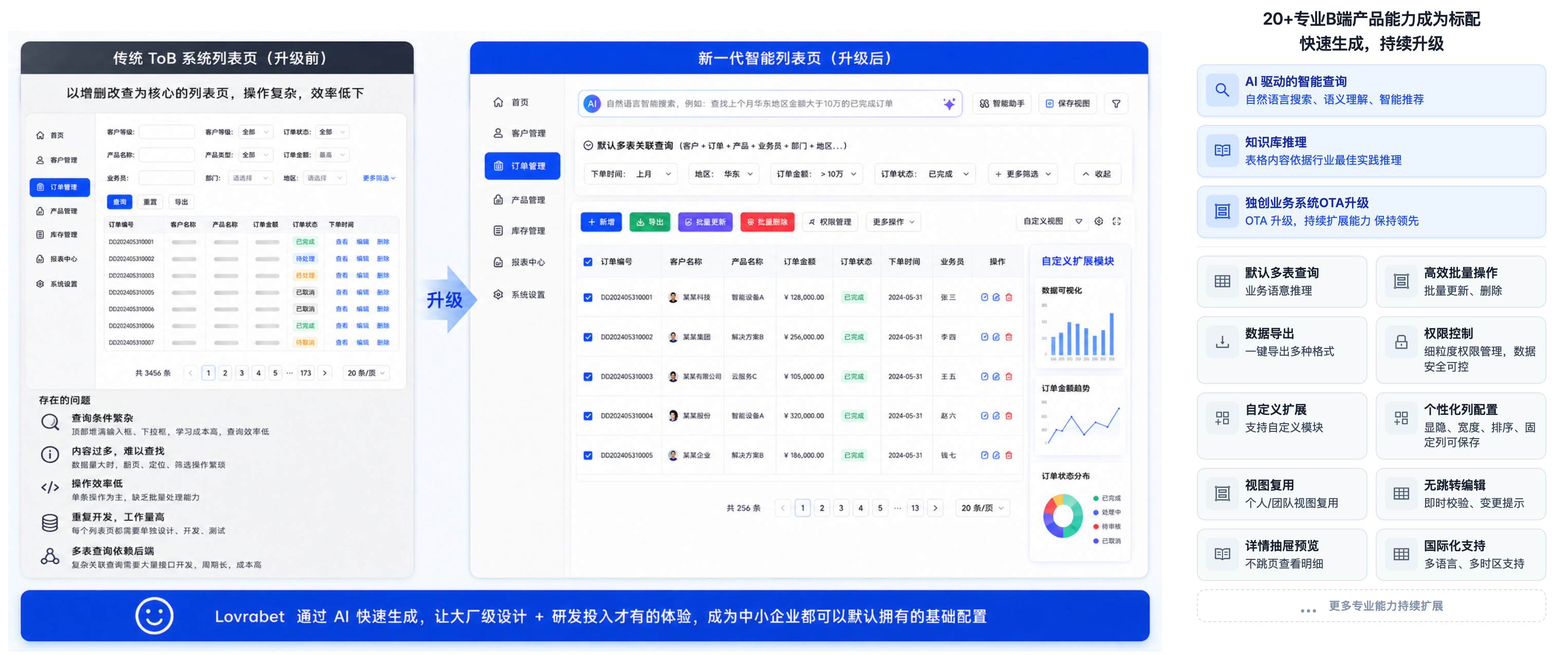 图片展示了传统ToB系统列表页与新一代智能列表页的对比。左侧为传统列表页,存在数据量大、页面复杂、操作重复等问题…